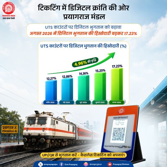 प्रयागराज मंडल के टिकट काउंटरों पर डिजिटल भुगतान को बढ़ावा; अगस्त 2026 में UTS काउंटरों पर डिजिटल भुगतान की हिस्सेदारी बढ़कर 17.23 प्रतिशत